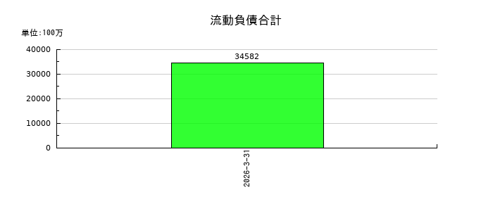テクセンドフォトマスクの流動負債合計の推移