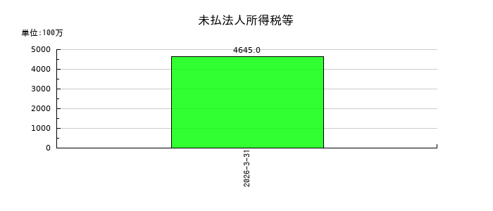 テクセンドフォトマスクの未払法人所得税等の推移