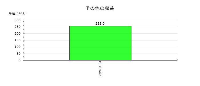 テクセンドフォトマスクのその他の収益の推移