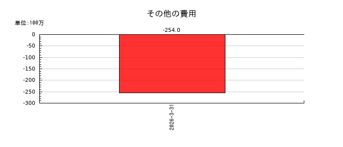 テクセンドフォトマスクのその他の費用の推移