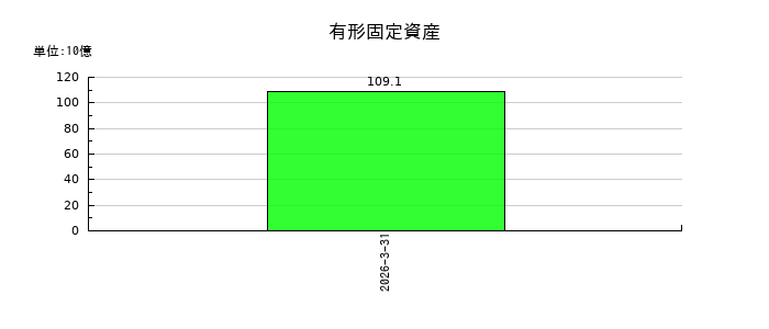 テクセンドフォトマスクの有形固定資産の推移