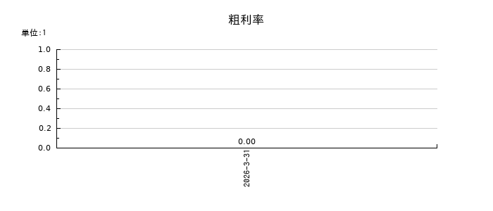 テクセンドフォトマスクの粗利率の推移