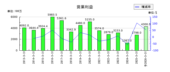 アミューズの通期の営業利益推移