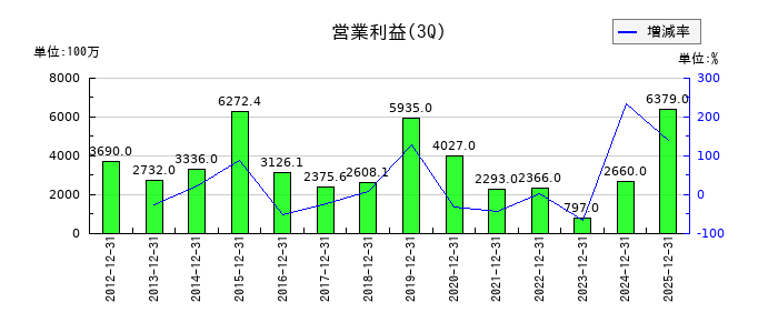 アミューズの第3四半期の営業利益推移