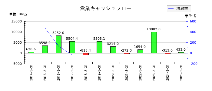 アミューズの営業キャッシュフロー推移