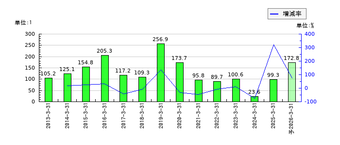 アミューズのEPS(一株当たりの利益)推移