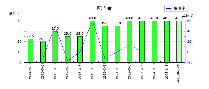 アミューズの年間配当金推移
