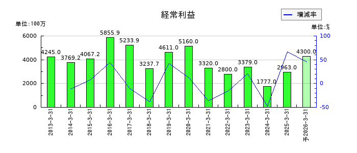 アミューズの通期の経常利益推移