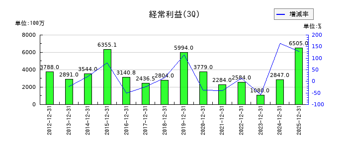 アミューズの第3四半期の経常利益推移