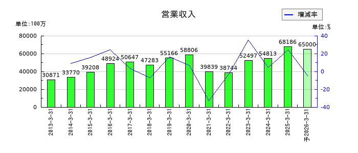アミューズの通期の売上高推移