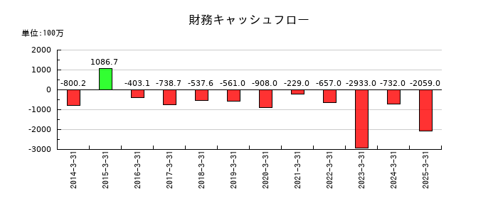 アミューズの財務キャッシュフロー推移