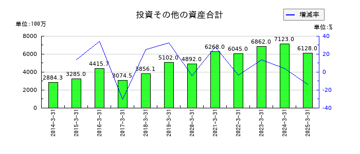 アミューズの投資その他の資産合計の推移