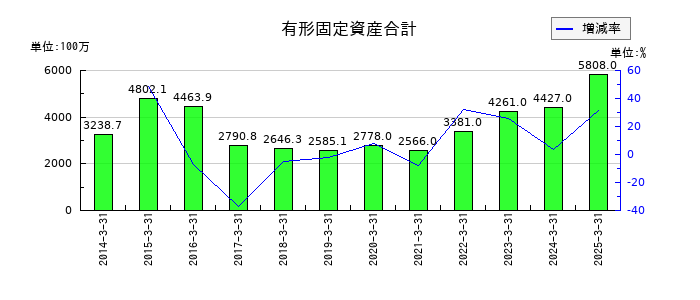 アミューズの有形固定資産合計の推移