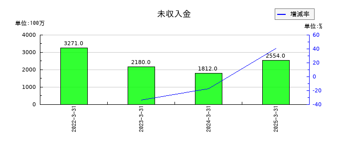 アミューズの未収入金の推移