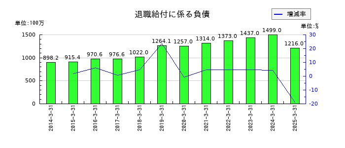 アミューズの退職給付に係る負債の推移