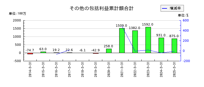 アミューズのその他の包括利益累計額合計の推移