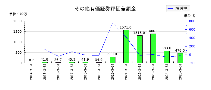 アミューズのその他有価証券評価差額金の推移