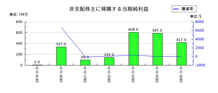 アミューズの非支配株主に帰属する当期純利益の推移