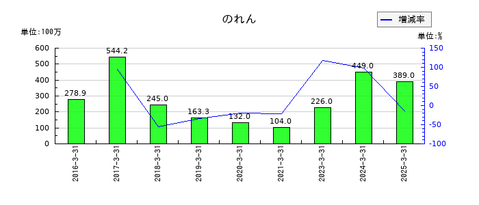 アミューズののれんの推移