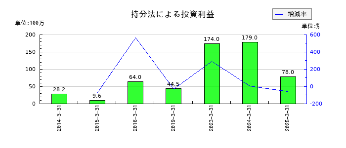 アミューズの持分法による投資利益の推移