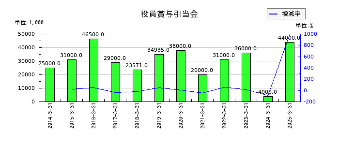 アミューズの役員賞与引当金の推移
