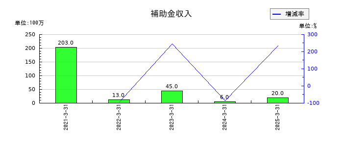 アミューズの補助金収入の推移