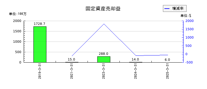 アミューズの固定資産売却益の推移