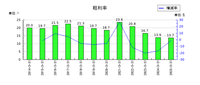 アミューズの粗利率の推移