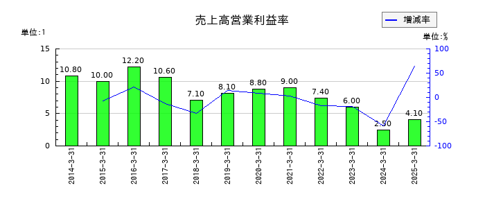 アミューズの売上高営業利益率の推移