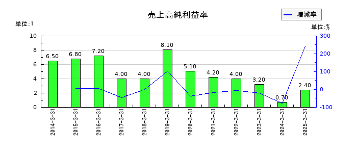 アミューズの売上高純利益率の推移