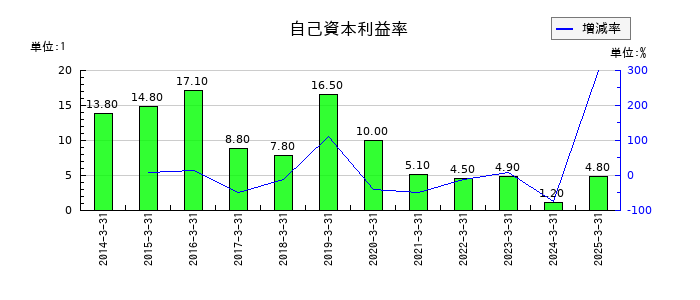 アミューズの自己資本利益率の推移