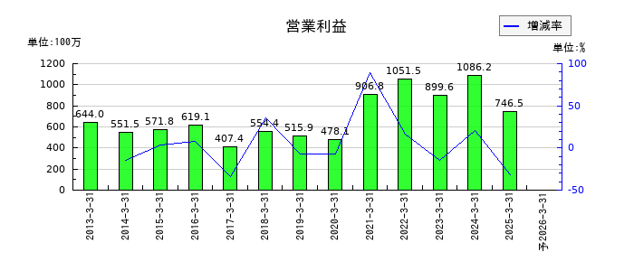 Eストアーの通期の営業利益推移
