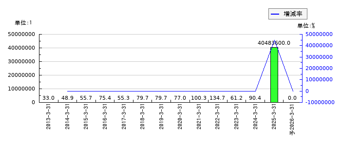 EストアーのEPS(一株当たりの利益)推移