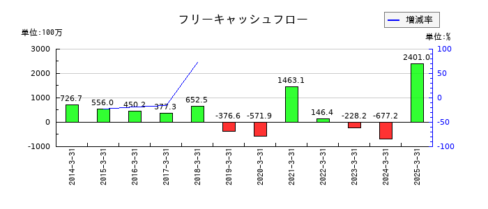 Eストアーのフリーキャッシュフロー推移