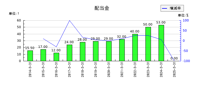Eストアーの年間配当金推移