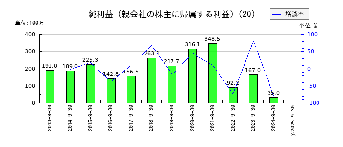 Eストアーの第2四半期の純利益推移