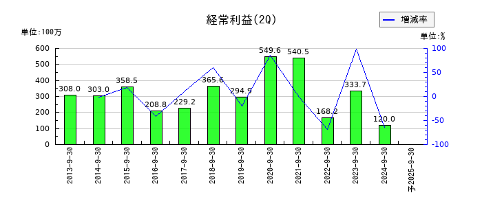 Eストアーの第2四半期の経常利益推移