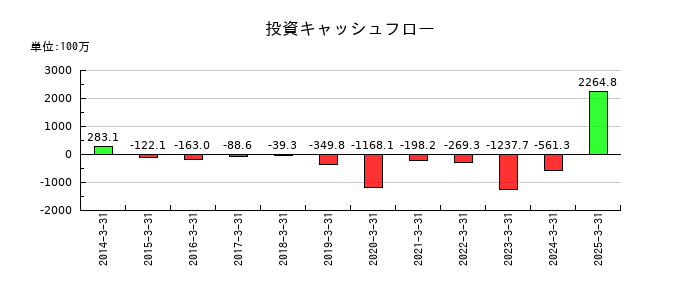Eストアーの投資キャッシュフロー推移