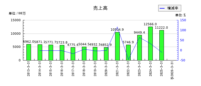 Eストアーの通期の売上高推移