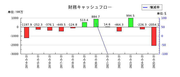 Eストアーの財務キャッシュフロー推移