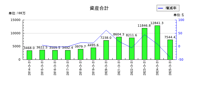 Eストアーの資産合計の推移