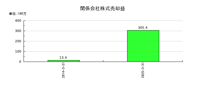 Eストアーの関係会社株式売却益の推移