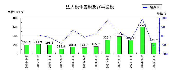 Eストアーの法人税住民税及び事業税の推移