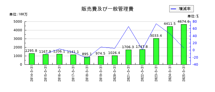 Eストアーの販売費及び一般管理費の推移