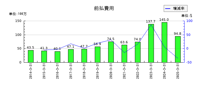 Eストアーの前払費用の推移