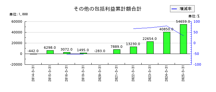 Eストアーのその他の包括利益累計額合計の推移