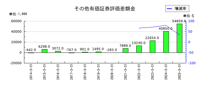 Eストアーのその他有価証券評価差額金の推移