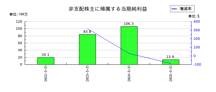 Eストアーの非支配株主に帰属する当期純利益の推移