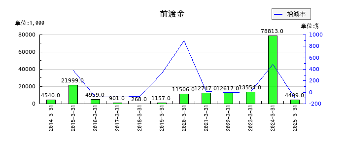 Eストアーの前渡金の推移