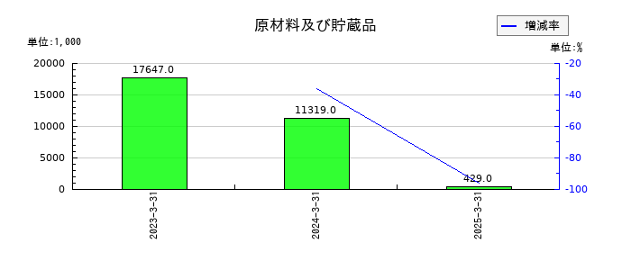 Eストアーの原材料及び貯蔵品の推移